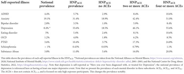 Schlauch Karen A, Read Robert W, Koning Stephonie M, Neveux Iva, Grzymski. Joseph J. Using phenome-wide association studies and the SF-12 quality of life metric to identify profound consequences of adverse childhood experiences on adult mental and physical health in a Northern Nevadan population. Frontiers in Psychiatry, 2022; 13 DOI: 10.3389/fpsyt.2022.984366