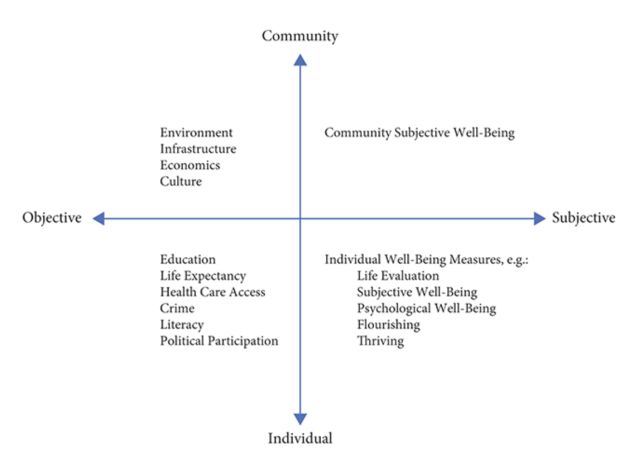 (Fig. 14.1 in Measuring Well-Being: Interdisciplinary Perspectives from the Social Sciences. an open access publication, available online and distributed under the terms of a Creative Commons Attribution – Non Commercial – No Derivatives 4.0 International license (CC BY-NC-ND 4.0))