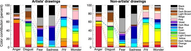 Source: Figure 5: Damiano, C., Gayen, P., Rezanejad, M., Banerjee, A., Banik, G., Patnaik, P., ... & Walther, D. B. (2023). Anger is red, sadness is blue: Emotion depictions in abstract visual art by artists and non-artists. Journal of Vision, 23(4), 1-1.