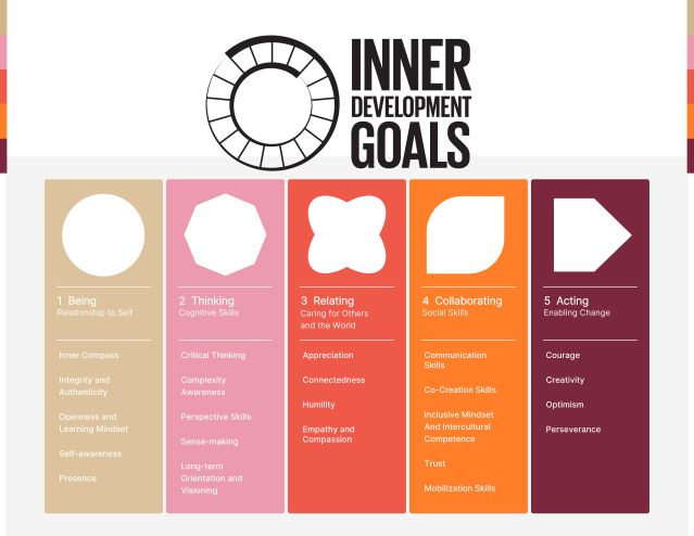 Inner Development Goals, 2023