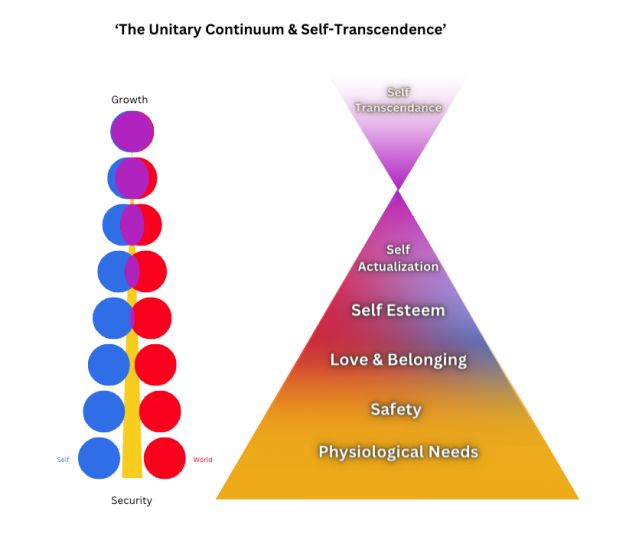Abraham Maslow’s Hierarchy of Needs With Corresponding Unitary Continuum