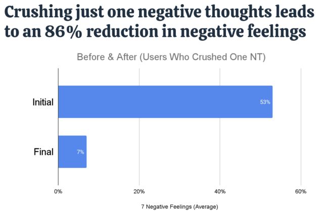 Dr. David Burns & Jeremy Karmel Figure 1: Change in negative feelings in users who reduced their belief in one negative thought to 0%.