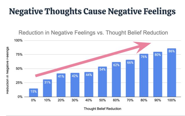 Dr. David Burns & Jeremy Karmel Figure 2: Reductions in negative thoughts and feelings in all users on the first day that they used the app.