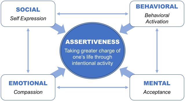 Assertiveness Is More Than “Speaking Up” | Psychology Today