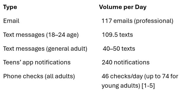 Electronic communications per day in the developed world