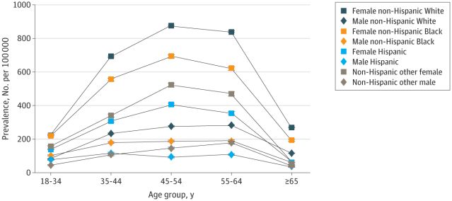 2010 Prevalence of Multiple Sclerosis per 100 000 Adults Cumulated Over 10 Years in the United States by Age, Sex, Race, and Ethnicity