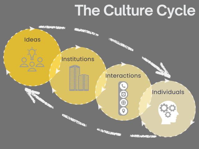 The Culture Cycle