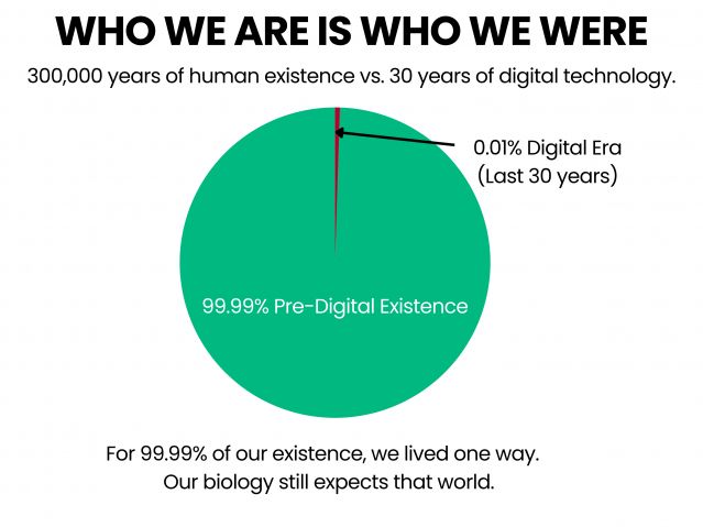 Civilization began around 12,000 years ago - but that's only about 400 generations, far too few for significant biological adaptation. The digital revolution happened in one generation.