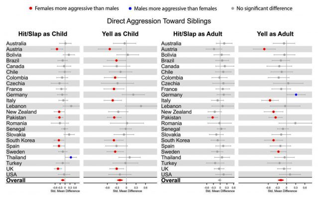 Aggression towards siblings.