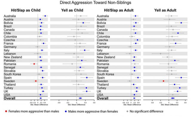 Aggression towards non-siblings as children and adults