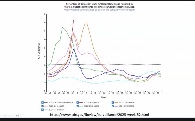 Percentage of influenza-like illnesses in 2025 compared to the last few years.