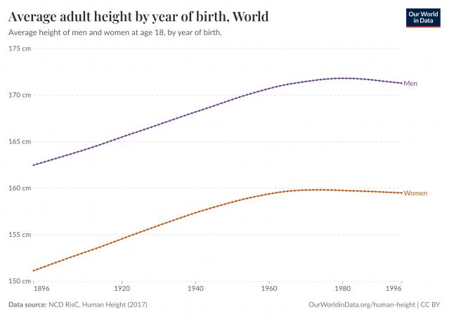 We can be confident we've gotten taller over time.