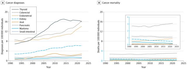 Site-Specific Incidence and Mortality for the Fastest-Rising Cancers in US Adults Younger Than Age 50 Years