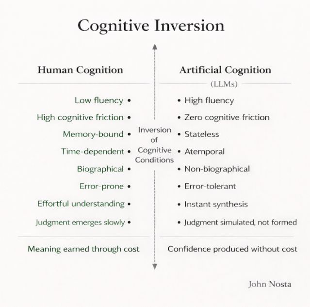 Cognitive Inversion showing paired oppositions between Human Cognition and Artificial Cognition.