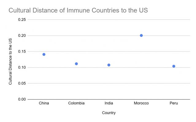 Figure 1: Cultural distance of immune countries to the US
