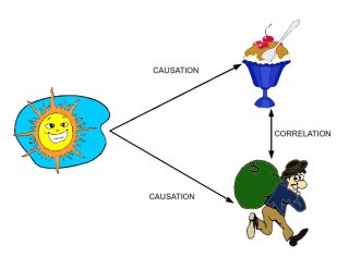 Wikimedia Commons: Correlation vs. Causation by Rcragun, CC Attribution 3.0 
