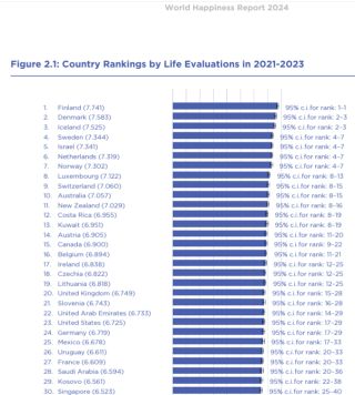 2024 World Happiness Report / University of Oxford Wellbeing Centre