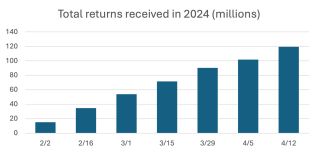 Data taken from https://www.irs.gov/newsroom/filing-season-statistics-by-year