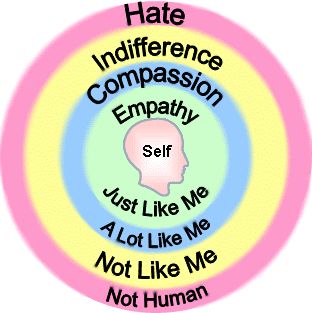 Emphatically Picture Empathy and Compassion: The Science Behind the Feelings | Psychology Today