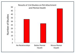 The results of studies on pet attachment and mental health.