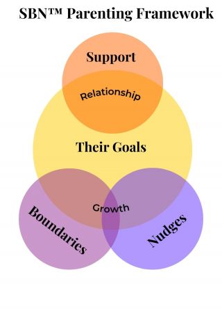 The SBN Parenting Framework