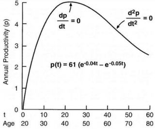 The relationship between career age and annual production of creative ideas for poets and mathematicians.