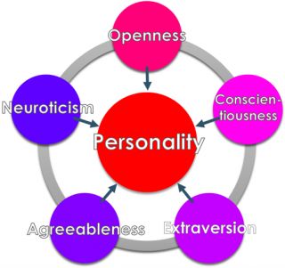 The Big Five model of personality