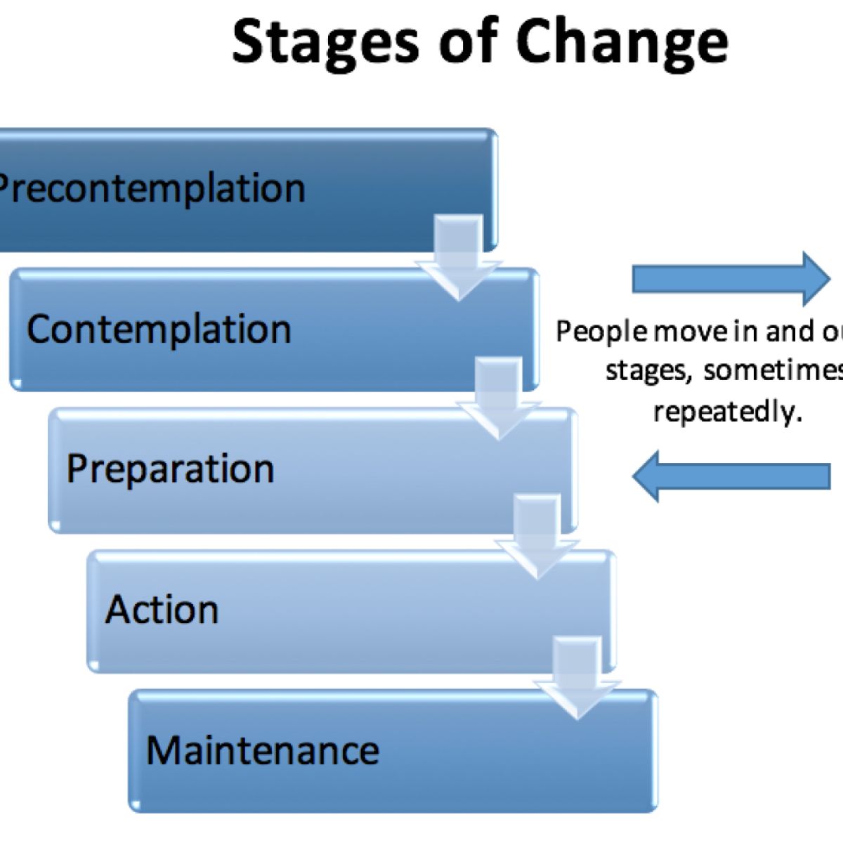 The Process Of Change