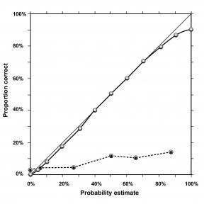 Graph showing a good and a bad calibration curve