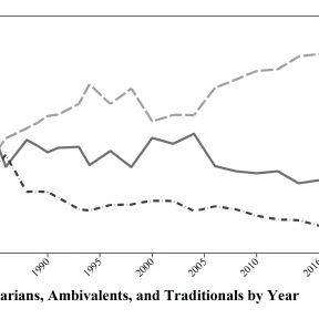 Proportion of Egalitarians, Ambivalents, and Traditionals by year  
