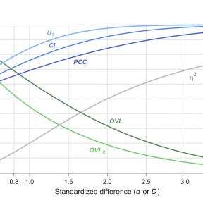 Figure 1: Conversion chart between Cohen’s d (or Mahalanobis’ D) and other effect sizes