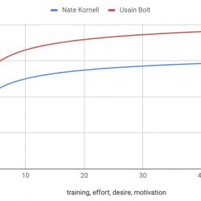 SATIRICAL GRAPH: Performance as a function of effort