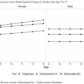 Age and conscientiousness in girls and boys.