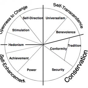 The Role of Values In Psychotherapy | Psychology Today