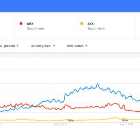 Google Trends: Porn, sex and xxx from 2004 until mid 2021