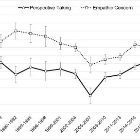 Figure 1. College Students' Empathic Concern and Perspective-Taking Scores from 1979-2018 (Study 1)