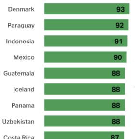Denmark, Paraguay and Indonesia rank among the highest for positive daily experiences like laughter, enjoyment and feeling treated with respect.
