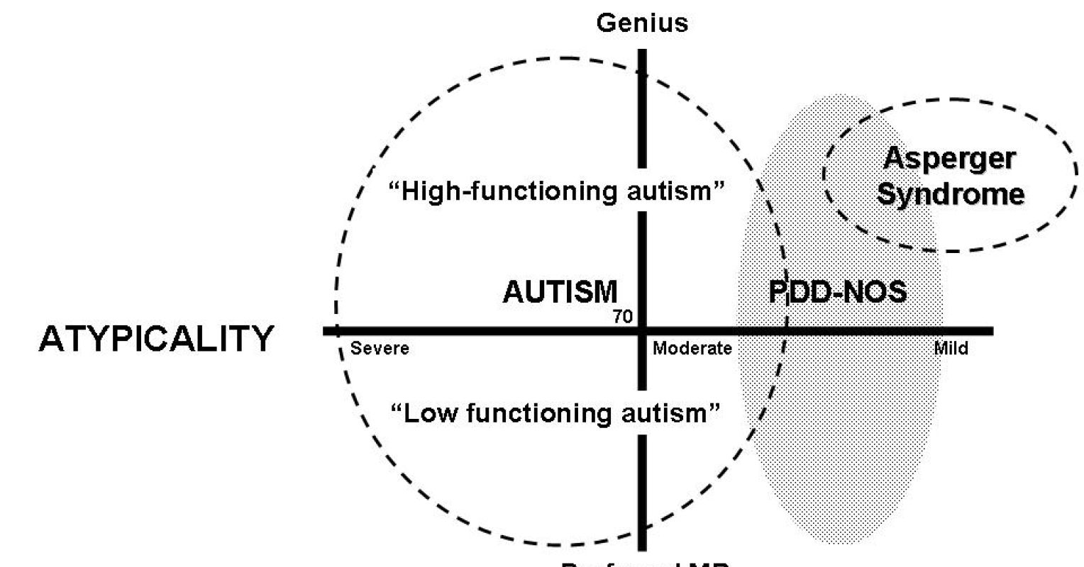 004 Atypicality, IQ, and Diagnostic Categories Psychology Today