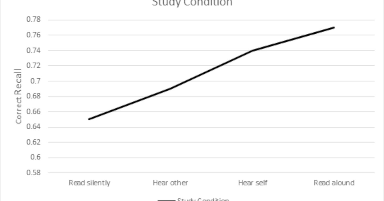 Enhance Memory with the "Production Effect" Psychology Today