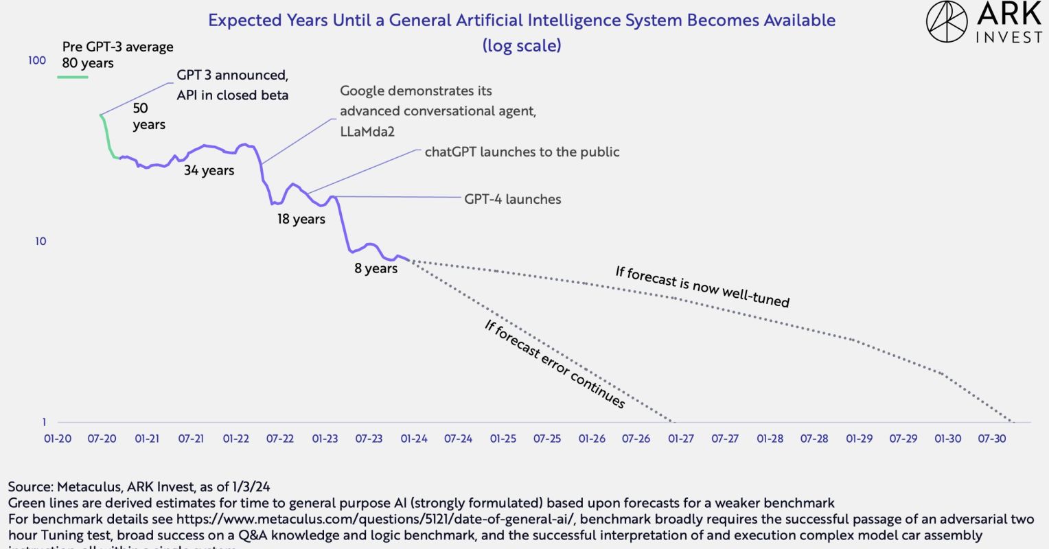 The Accelerating Path to Artificial General Intelligence | Psychology ...