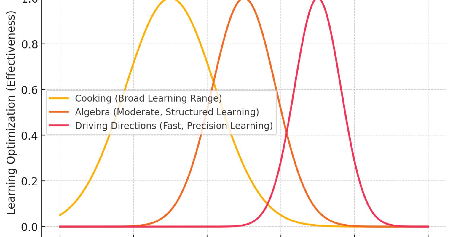 AI's Power to Pace Learning