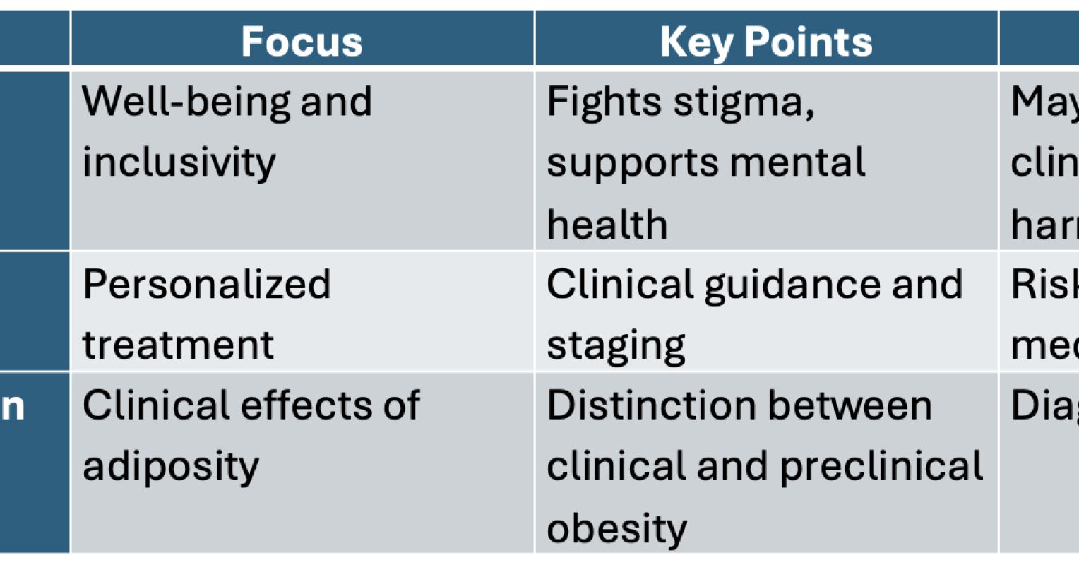 Rethinking Obesity: Three Models and One Complex Reality