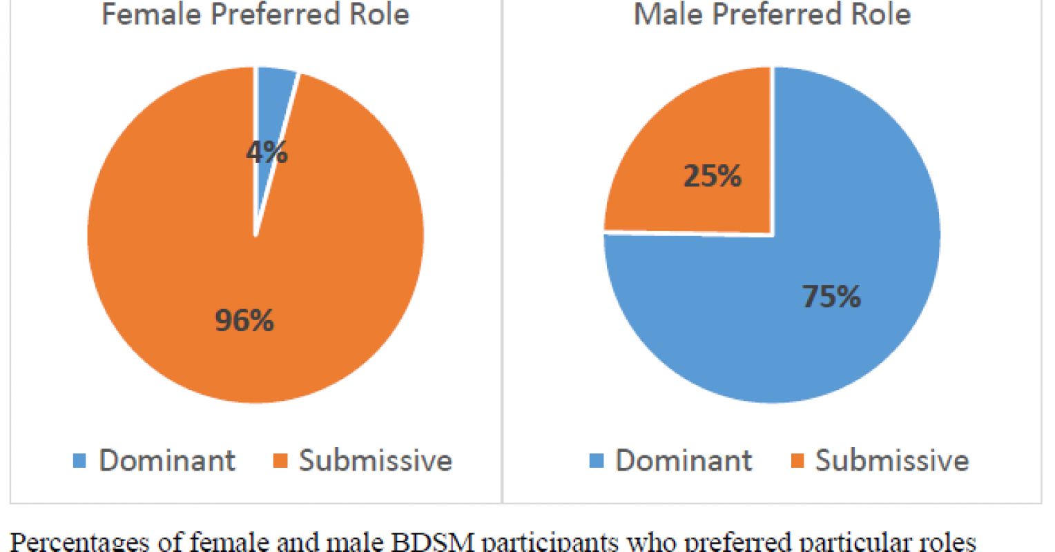Personality Traits of BDSM Practitioners Another Look Psychology Today