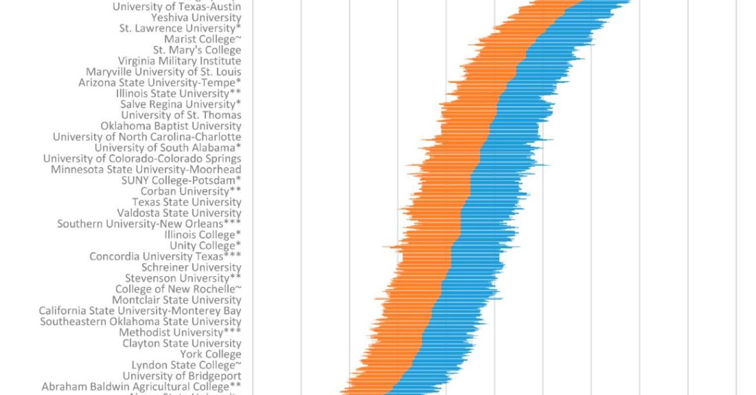 What Do College Rankings Really Measure? Psychology Today