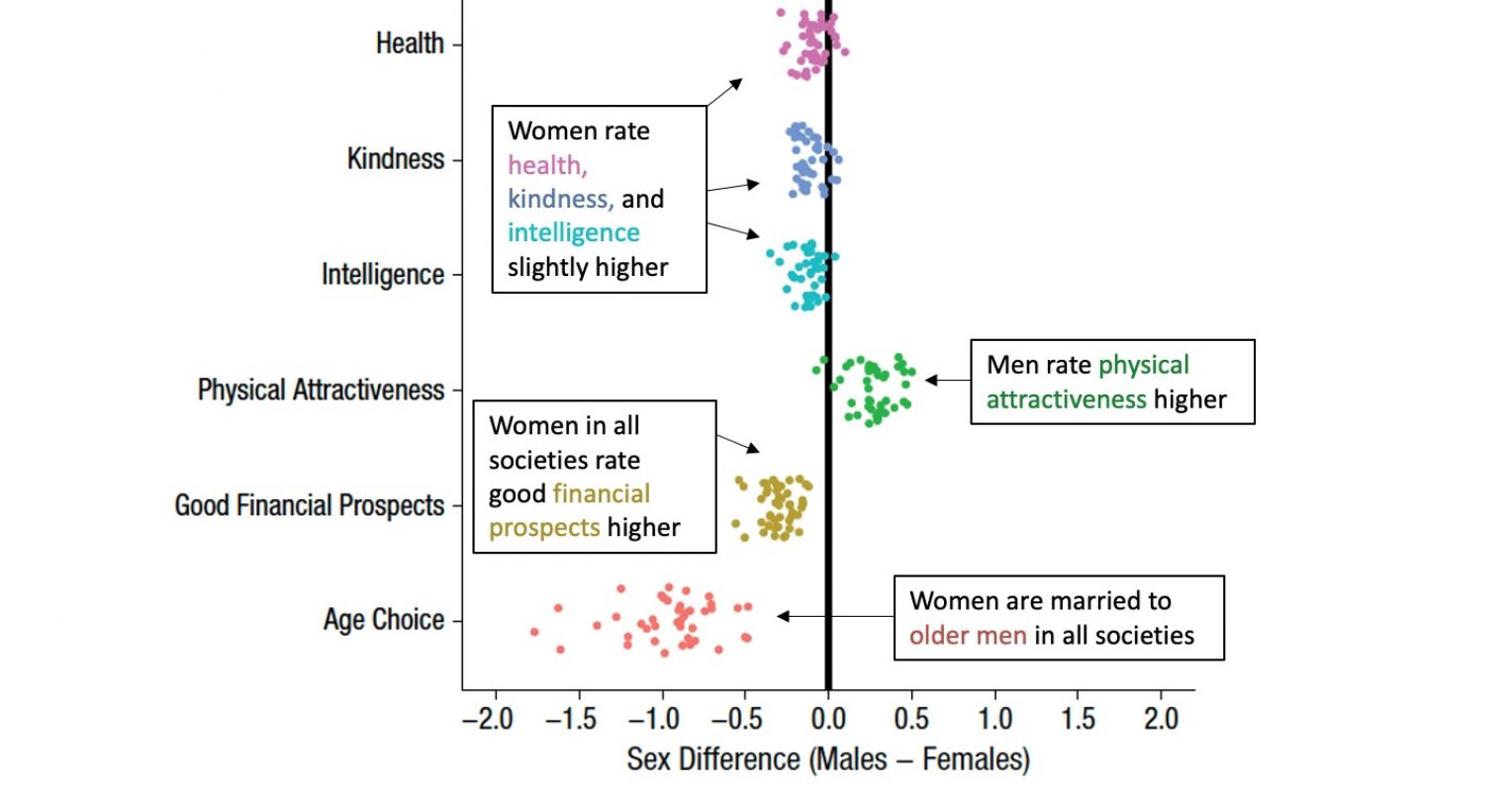 Are Sex Differences in Mate Choice Really Universal?