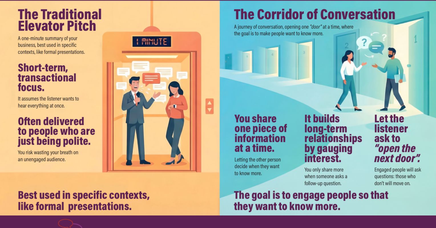 Ditch the Elevator Pitch. Focus on Corridors of Conversation
