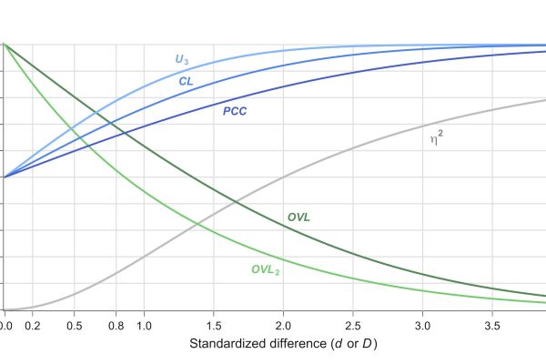 Figure 1: Conversion chart between Cohen’s d (or Mahalanobis’ D) and other effect sizes