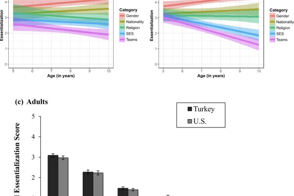 Total essentialism scores for each social category. SES = socioeconomic status.