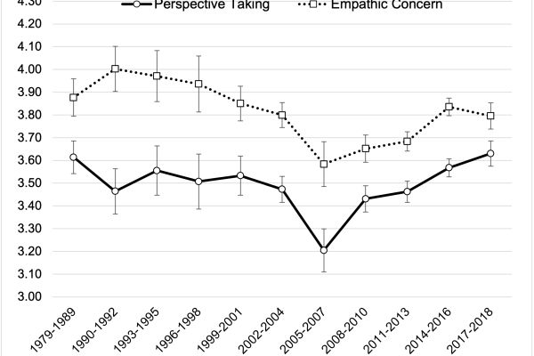 Figure 1. College Students' Empathic Concern and Perspective-Taking Scores from 1979-2018 (Study 1)