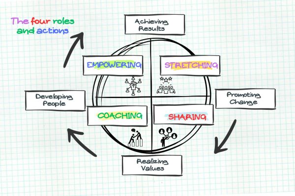 The Four Actions of Conscious Leadership.